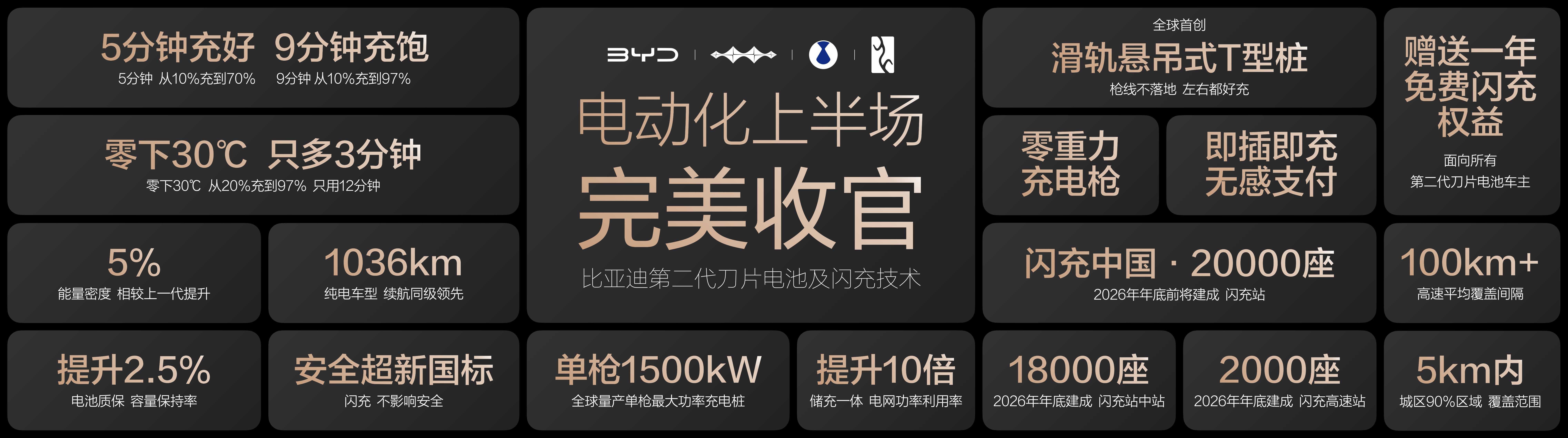 BYD Flash Charging Revolution: 10% to 70% in Just 5 Minutes
